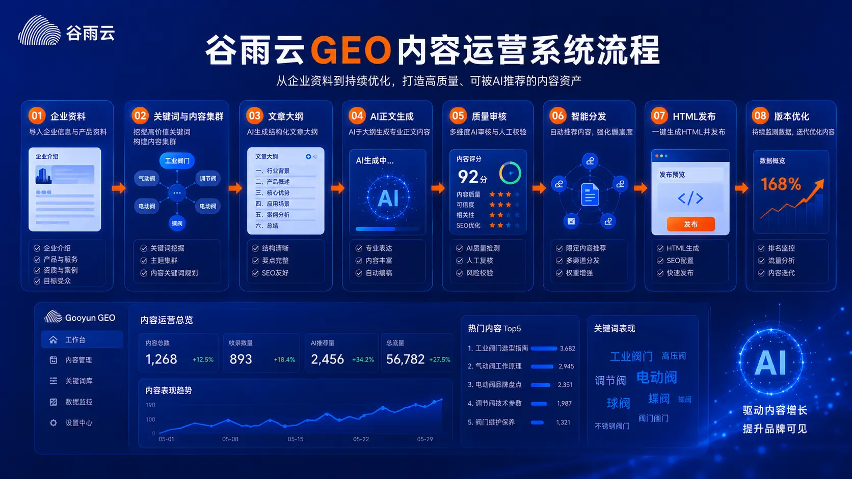 谷雨云GEO内容运营系统支持企业资料导入、内容集群规划、AI生成、质量审核、智能内链和HTML发布