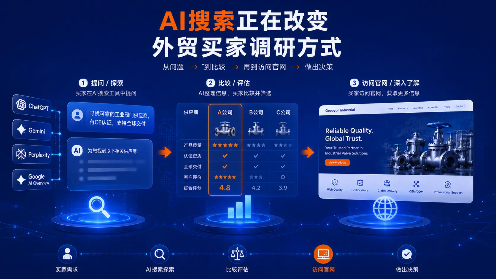 AI搜索正在改变外贸B2B买家的供应商调研和采购决策路径