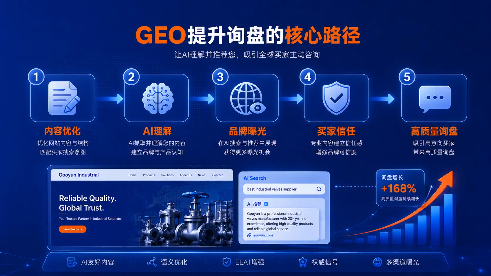 GEO通过内容优化、AI理解、品牌曝光和买家信任提升外贸B2B询盘质量